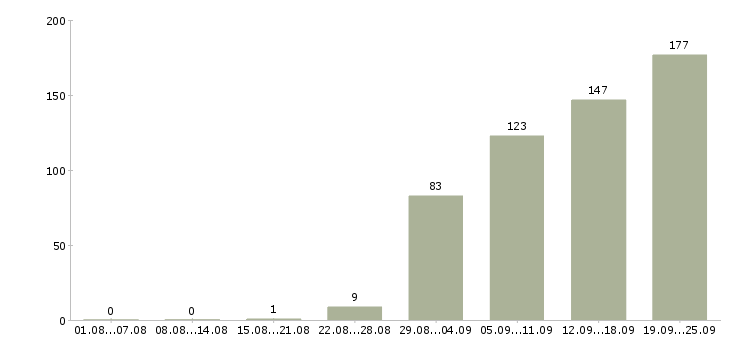 Работа менеджер по рекламе и маркетингу в Москве - Число вакансий в Москве по специальности менеджер по рекламе и маркетингу за 2 месяца