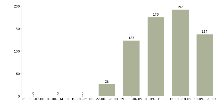 Работа охранник без опыта работы в Москве - Число вакансий в Москве по специальности охранник без опыта работы за 2 месяца