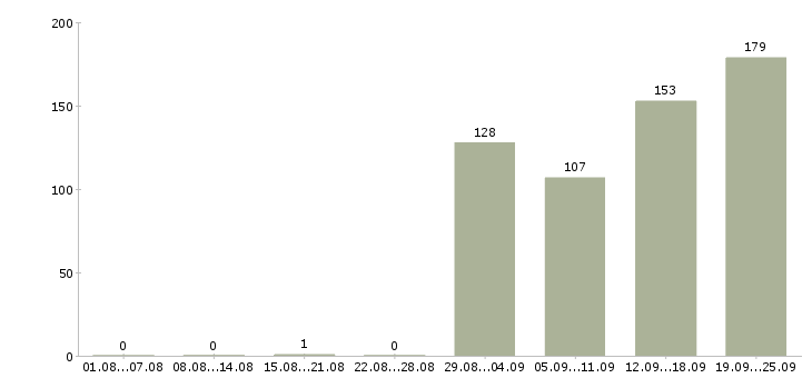 Работа продавец производства в Москве - Число вакансий в Москве по специальности продавец производства за 2 месяца