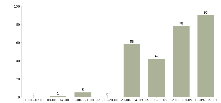 Работа профессиональный предприниматель в Москве - Число вакансий в Москве по специальности профессиональный предприниматель за 2 месяца