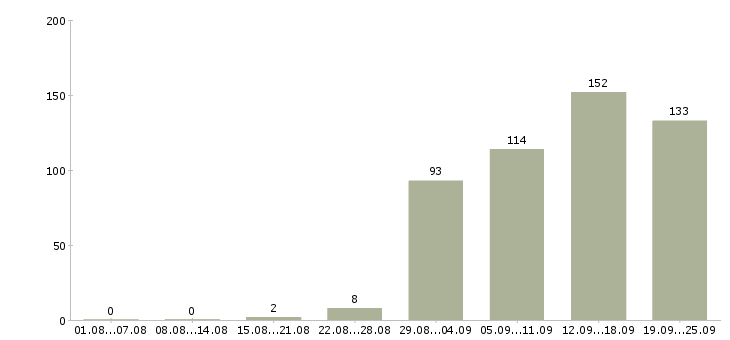 Работа руководитель подразделения продаж в Москве - Число вакансий в Москве по специальности руководитель подразделения продаж за 2 месяца