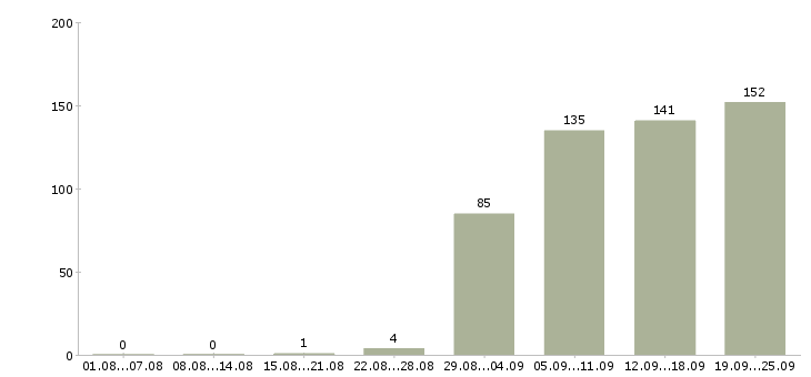 Работа сетевой менеджер в Москве - Число вакансий в Москве по специальности сетевой менеджер за 2 месяца