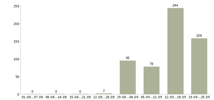 Работа сотрудник на склад детских товаров в Москве - Число вакансий в Москве по специальности сотрудник на склад детских товаров за 2 месяца