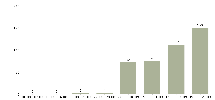 Работа упаковщик одежды на складе в Москве - Число вакансий в Москве по специальности упаковщик одежды на складе за 2 месяца