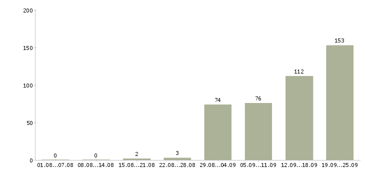 Работа упаковщик склада одежды в Москве - Число вакансий в Москве по специальности упаковщик склада одежды за 2 месяца