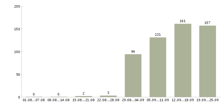 Работа сотрудник с обязанностями менеджера в Новосибирске - Число вакансий в Новосибирске по специальности сотрудник с обязанностями менеджера за 2 месяца