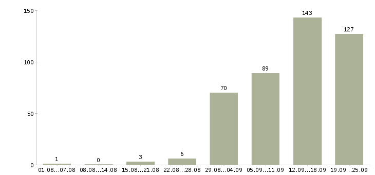 Работа для новичков в Саратове - Число вакансий в Саратове по специальности для новичков за 2 месяца
