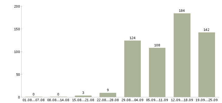 Работа специалист по оформлению в Саратове - Число вакансий в Саратове по специальности специалист по оформлению за 2 месяца