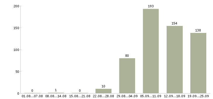 Работа рабочий в Сыктывкаре - Число вакансий в Сыктывкаре по специальности рабочий за 2 месяца