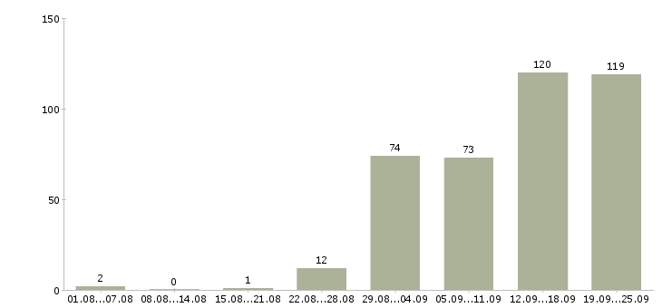 Работа с карьерным ростом в Тамбове - Число вакансий в Тамбове по специальности с карьерным ростом за 2 месяца