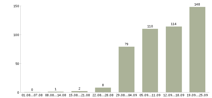 Работа предложение в Уфе - Число вакансий в Уфе по специальности предложение за 2 месяца