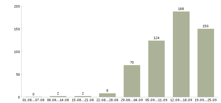 Работа менеджер по ведению клиентов в Челябинске - Число вакансий в Челябинске по специальности менеджер по ведению клиентов за 2 месяца