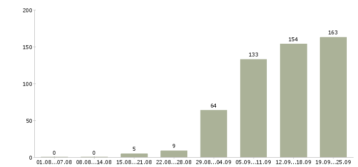 Работа менеджер по развитию продаж в Челябинске - Число вакансий в Челябинске по специальности менеджер по развитию продаж за 2 месяца