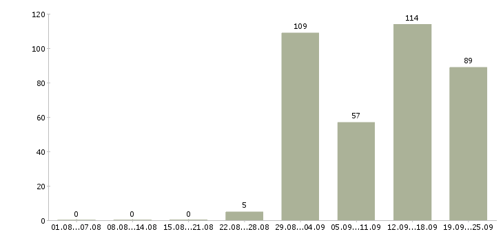 Работа предлагаю работу на дому в Челябинске - Число вакансий в Челябинске по специальности предлагаю работу на дому за 2 месяца