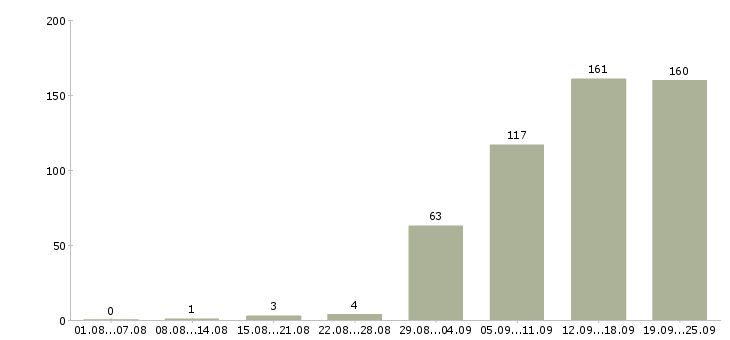 Работа работай на себя в Челябинске - Число вакансий в Челябинске по специальности работай на себя за 2 месяца