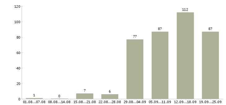 Работа сотрудник с обучением от компании в Челябинске - Число вакансий в Челябинске по специальности сотрудник с обучением от компании за 2 месяца