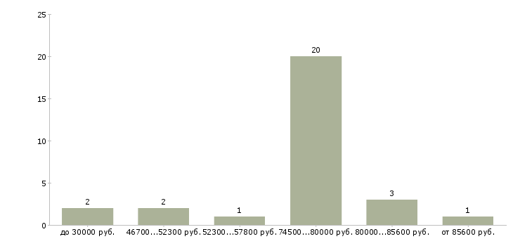 Найти работу брокер в Москве - График распределения вакансий «брокер» по зарплате