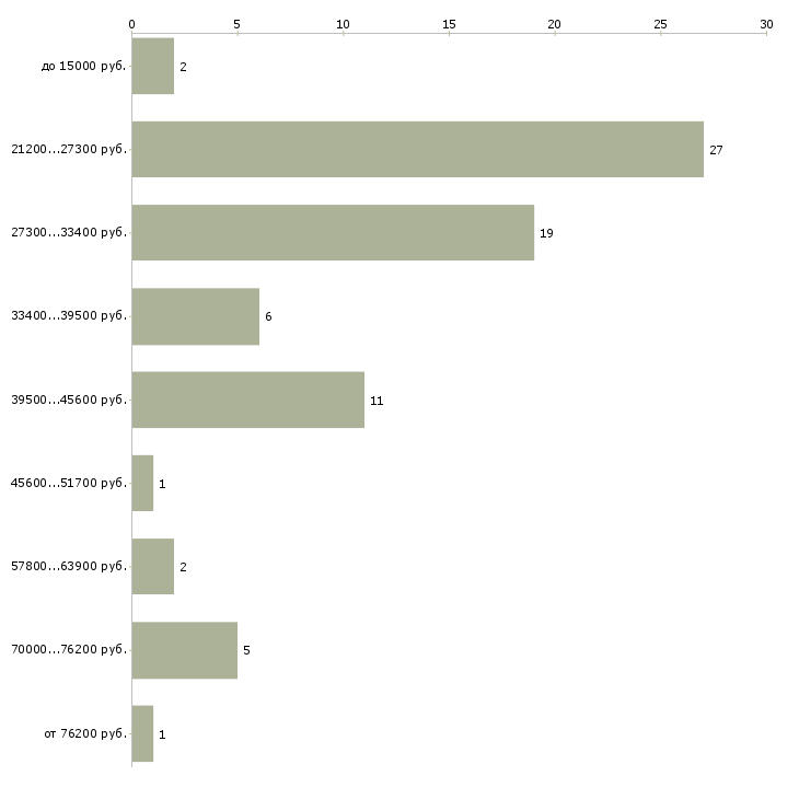 Найти работу менеджер по оформлению в Смоленске - График распределения вакансий «менеджер по оформлению» по зарплате