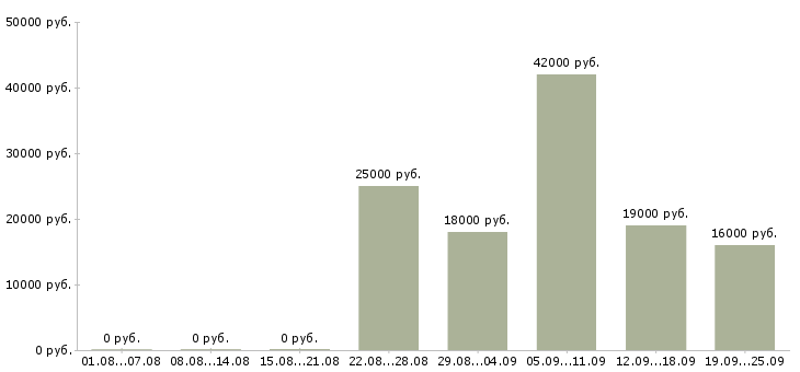 Вакансии администратор в офис Коми - Медиана зарплат администратор в офис Коми за 2 месяца