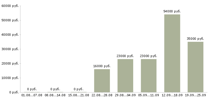 Вакансии администратор менеджер в офис Чувашия - Медиана зарплат администратор менеджер в офис Чувашия за 2 месяца