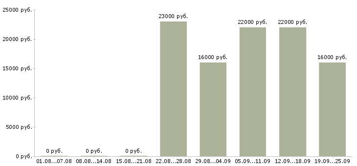 Вакансии администратор отдела продаж Удмуртия - Медиана зарплат администратор отдела продаж Удмуртия за 2 месяца