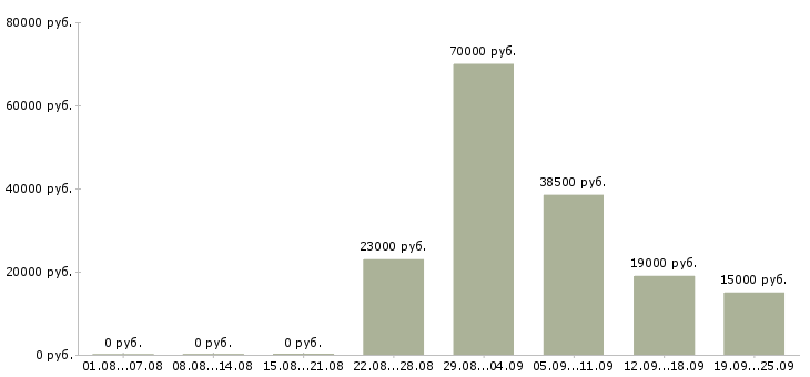 Вакансии администратора Ростов-на-дону - Медиана зарплат администратора Ростов-на-дону за 2 месяца