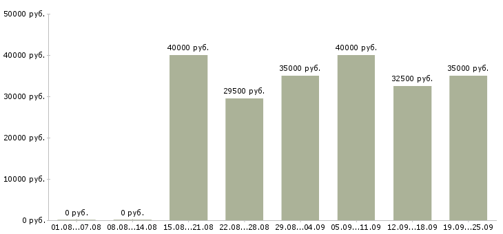 Вакансии активный менеджер по продажам в Красноярске - Медиана зарплат активный менеджер по продажам в Красноярске за 2 месяца