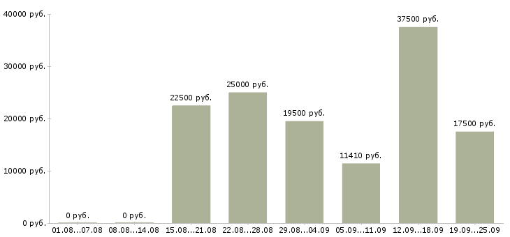 Вакансии без опыта работы в Воронеже - Медиана зарплат без опыта работы в Воронеже за 2 месяца