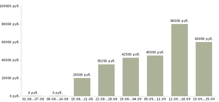 Вакансии брокер в Москве - Медиана зарплат брокер в Москве за 2 месяца