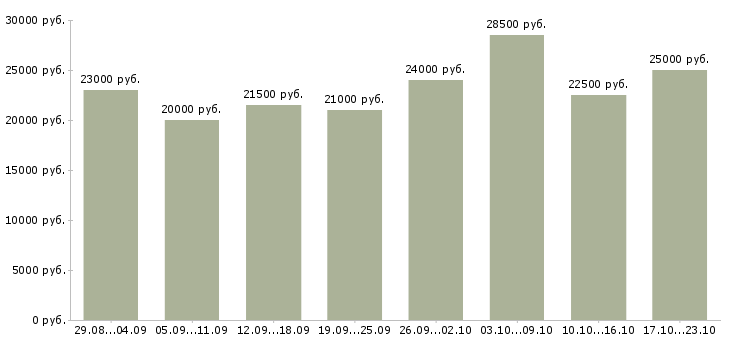 Вакансии в интернете бесплатное обучение в Владимире - Медиана зарплат в интернете бесплатное обучение в Владимире за 2 месяца