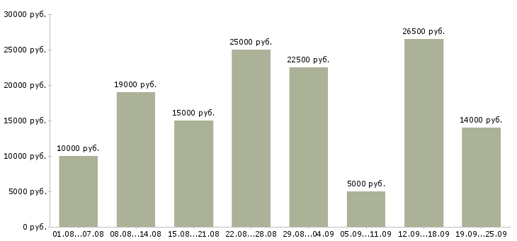 Вакансии в интернете в Мурманске - Медиана зарплат в интернете в Мурманске за 2 месяца