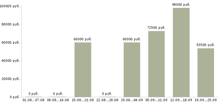 Вакансии вахтовая Коми - Медиана зарплат вахтовая Коми за 2 месяца