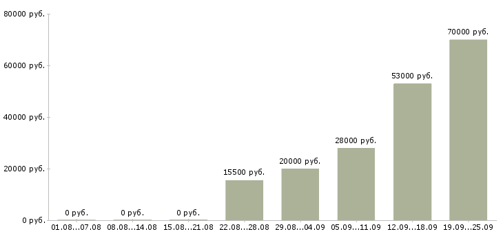 Вакансии вахтой в Ставрополе - Медиана зарплат вахтой в Ставрополе за 2 месяца
