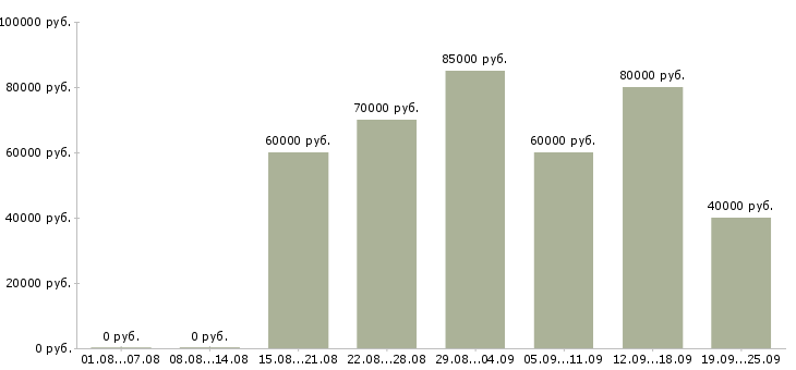 Вакансии веб разработчик в Москве - Медиана зарплат веб разработчик в Москве за 2 месяца