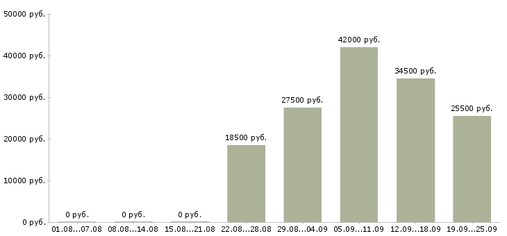 Вакансии водитель Якутия - Медиана зарплат водитель Якутия за 2 месяца