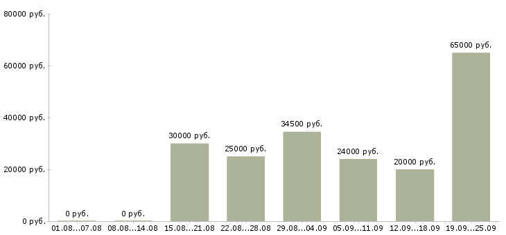Вакансии грузчик экспедитор Санкт-петербург - Медиана зарплат грузчик экспедитор Санкт-петербург за 2 месяца