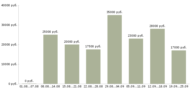 Вакансии для активных в Барнауле - Медиана зарплат для активных в Барнауле за 2 месяца