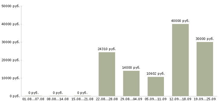 Вакансии дополнительная работа Ростов-на-дону - Медиана зарплат дополнительная работа Ростов-на-дону за 2 месяца