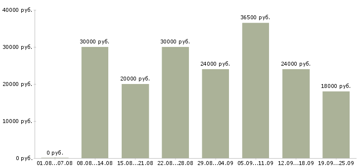 Вакансии дополнительная работа в Воронеже - Медиана зарплат дополнительная работа в Воронеже за 2 месяца