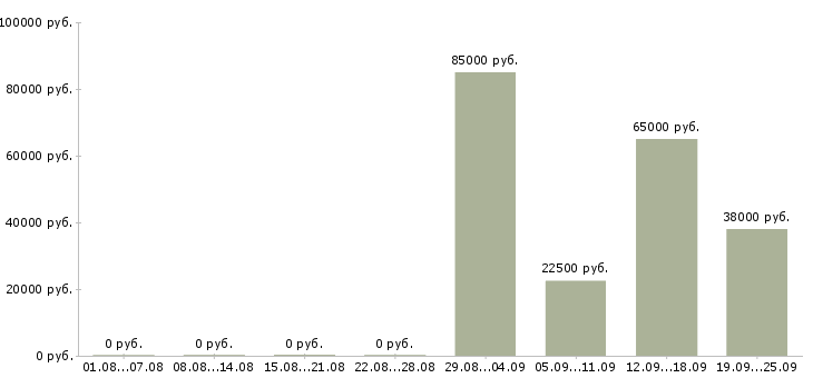 Вакансии заводы Татарстан - Медиана зарплат заводы Татарстан за 2 месяца