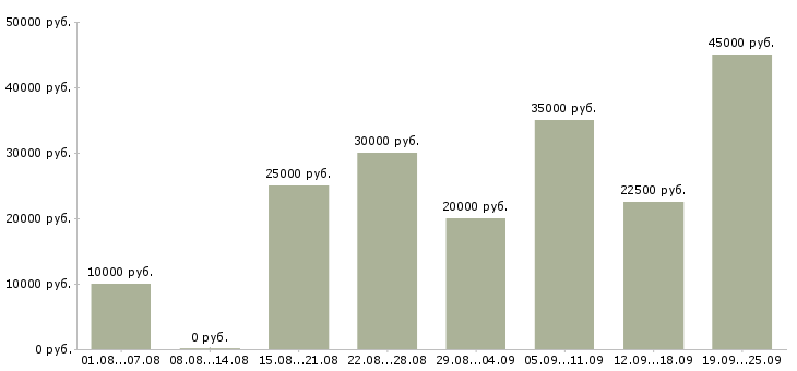 Вакансии интернет в Тамбове - Медиана зарплат интернет в Тамбове за 2 месяца