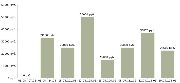 Вакансии клиент менеджер менеджер по продажам в Волгограде - Медиана зарплат клиент менеджер менеджер по продажам в Волгограде за 2 месяца