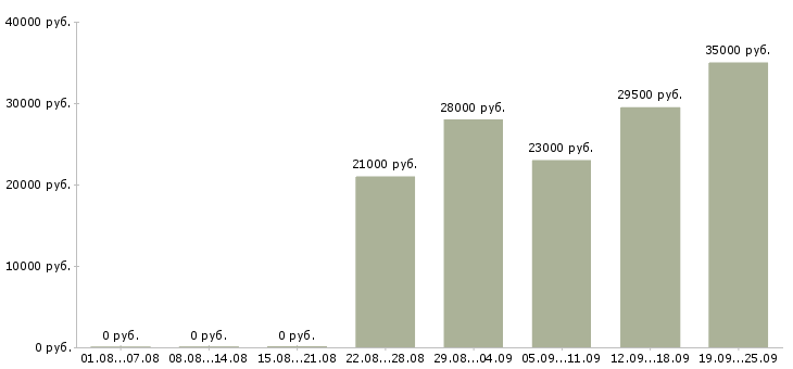 Вакансии контролер охранник Санкт-петербург - Медиана зарплат контролер охранник Санкт-петербург за 2 месяца