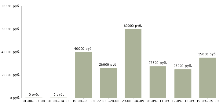 Вакансии корпоративный менеджер по продажам Татарстан - Медиана зарплат корпоративный менеджер по продажам Татарстан за 2 месяца