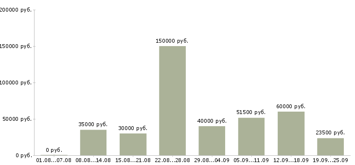 Вакансии корпоративный менеджер по продажам в Краснодаре - Медиана зарплат корпоративный менеджер по продажам в Краснодаре за 2 месяца