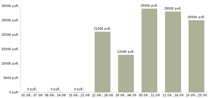 Вакансии курьер консультант Санкт-петербург - Медиана зарплат курьер консультант Санкт-петербург за 2 месяца