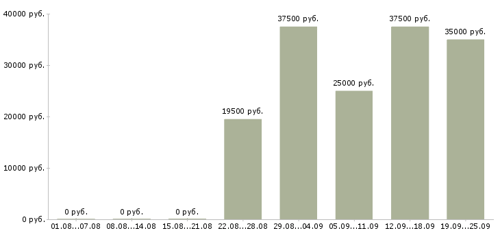 Вакансии курьер консультант Якутия - Медиана зарплат курьер консультант Якутия за 2 месяца
