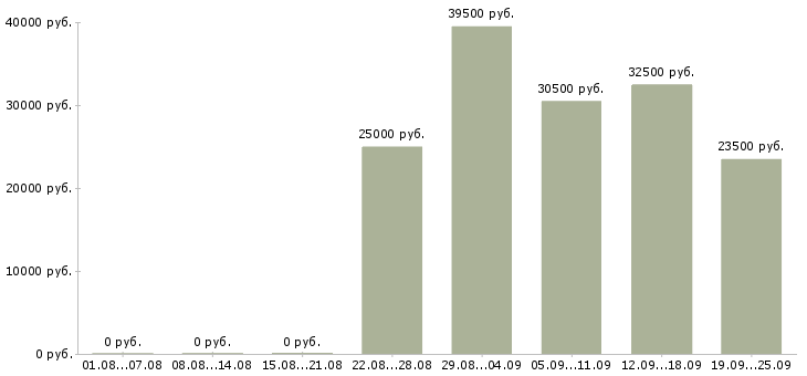 Вакансии курьер представитель Якутия - Медиана зарплат курьер представитель Якутия за 2 месяца