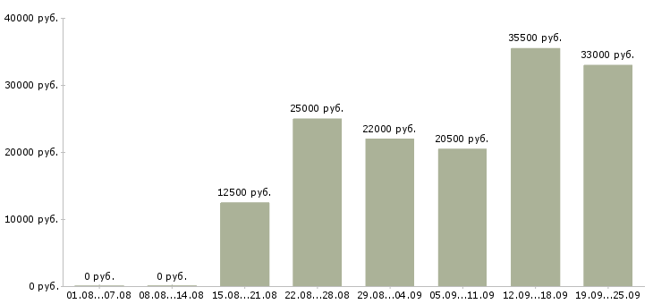 Вакансии менеджер администратор Нижний новгород - Медиана зарплат менеджер администратор Нижний новгород за 2 месяца