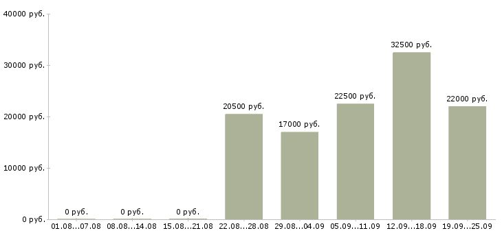 Вакансии менеджер администратор Чувашия - Медиана зарплат менеджер администратор Чувашия за 2 месяца
